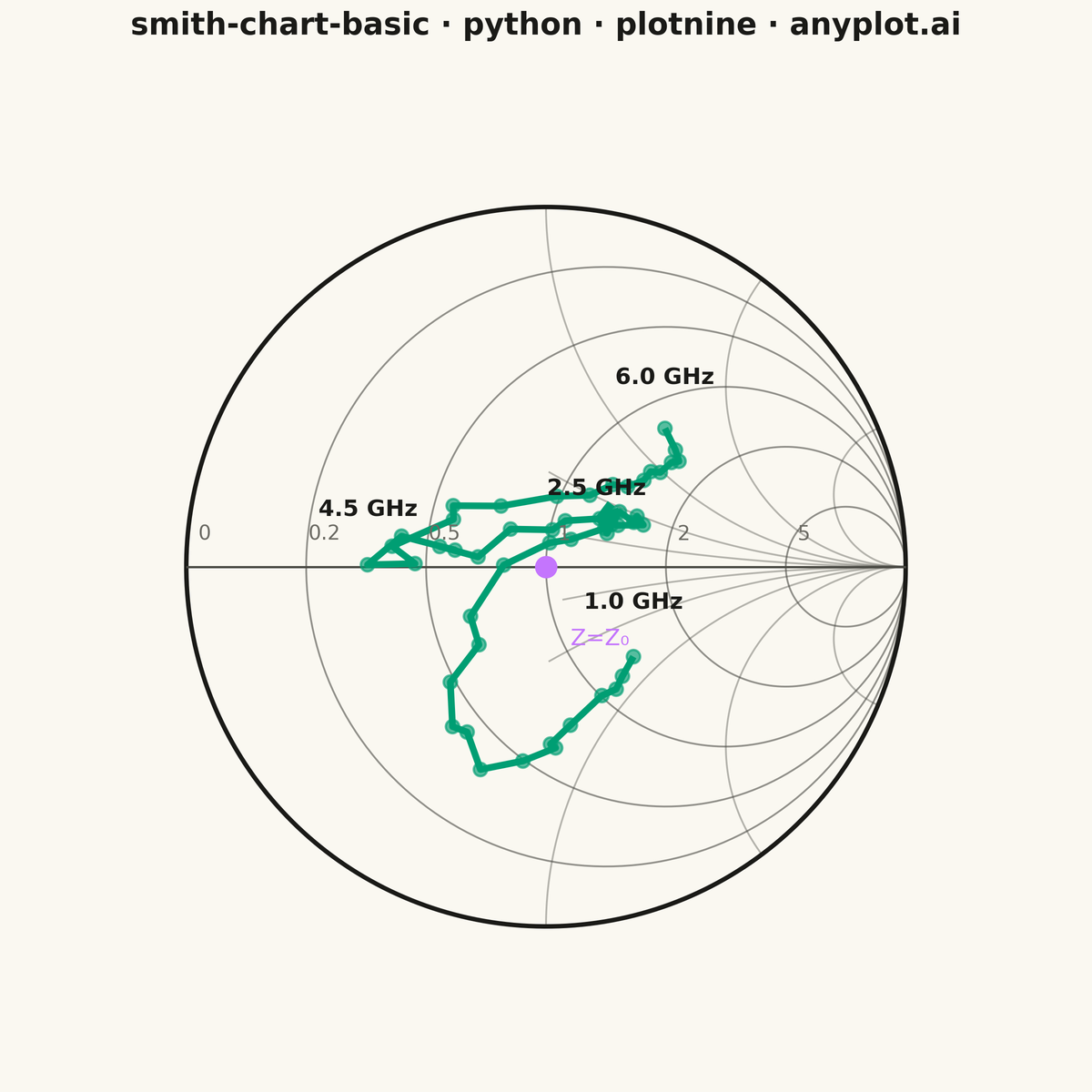 Smith Chart for RF/Impedance rendered with plotnine