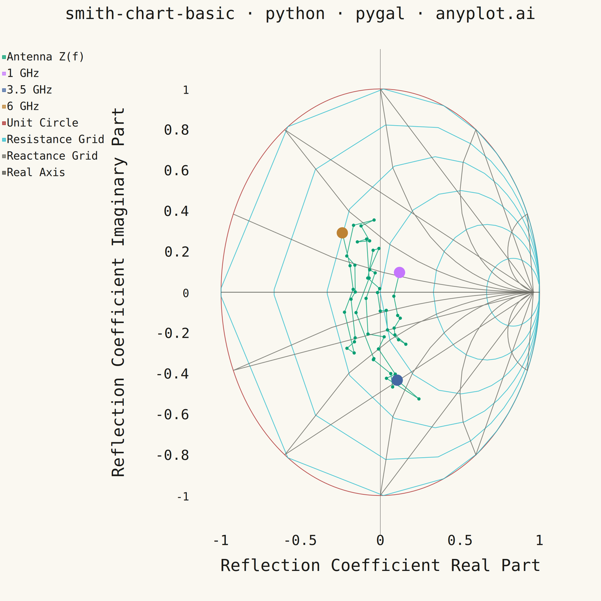 Smith Chart for RF/Impedance rendered with Pygal