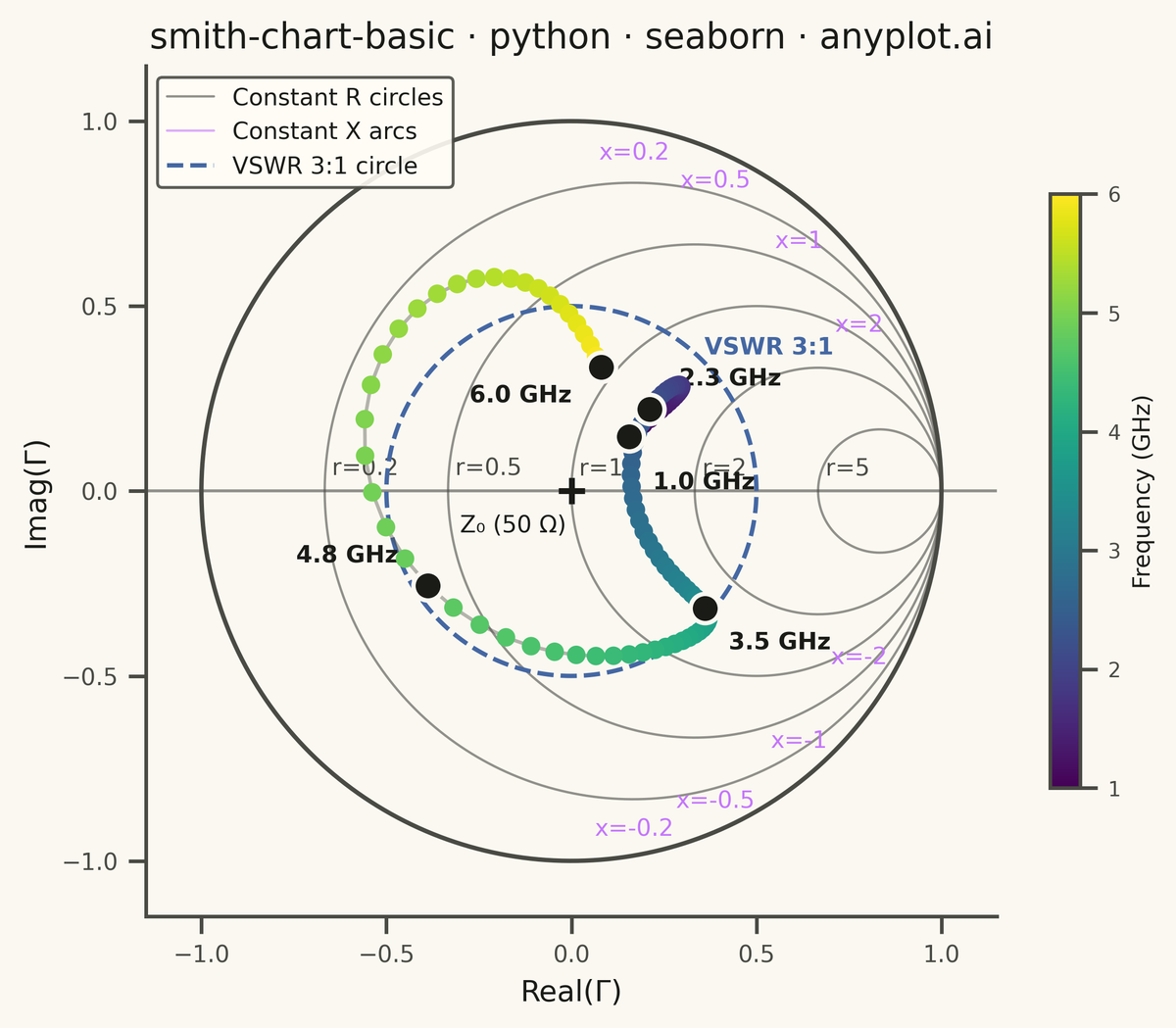 Smith Chart for RF/Impedance rendered with Seaborn