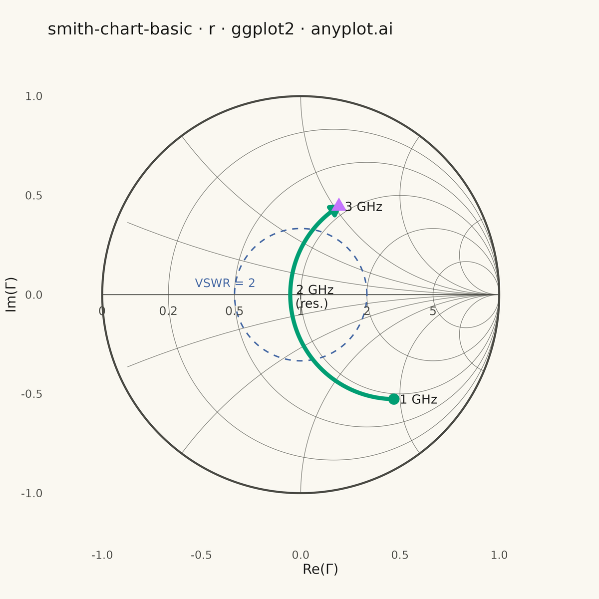 Smith Chart for RF/Impedance rendered with ggplot2