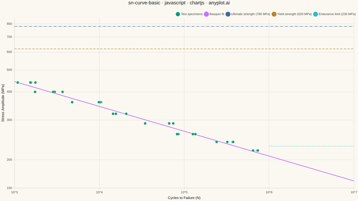 S-N Curve (Wöhler Curve) rendered with Chart.js