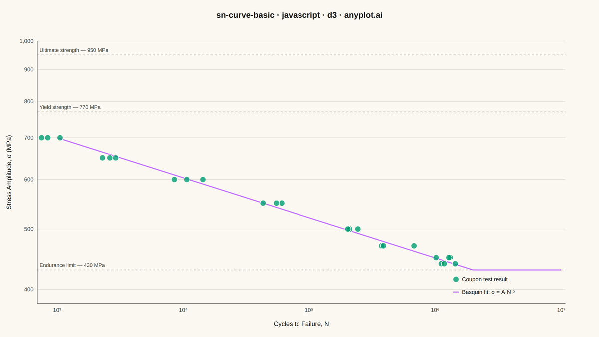 S-N Curve (Wöhler Curve) rendered with D3.js