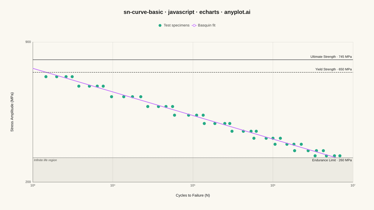 S-N Curve (Wöhler Curve) rendered with Apache ECharts