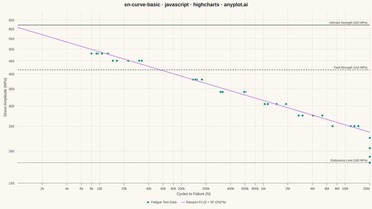 S-N Curve (Wöhler Curve) rendered with Highcharts