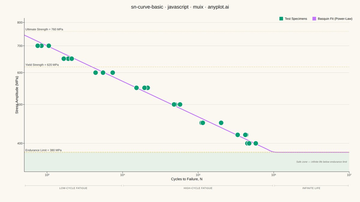 S-N Curve (Wöhler Curve) rendered with MUI X Charts