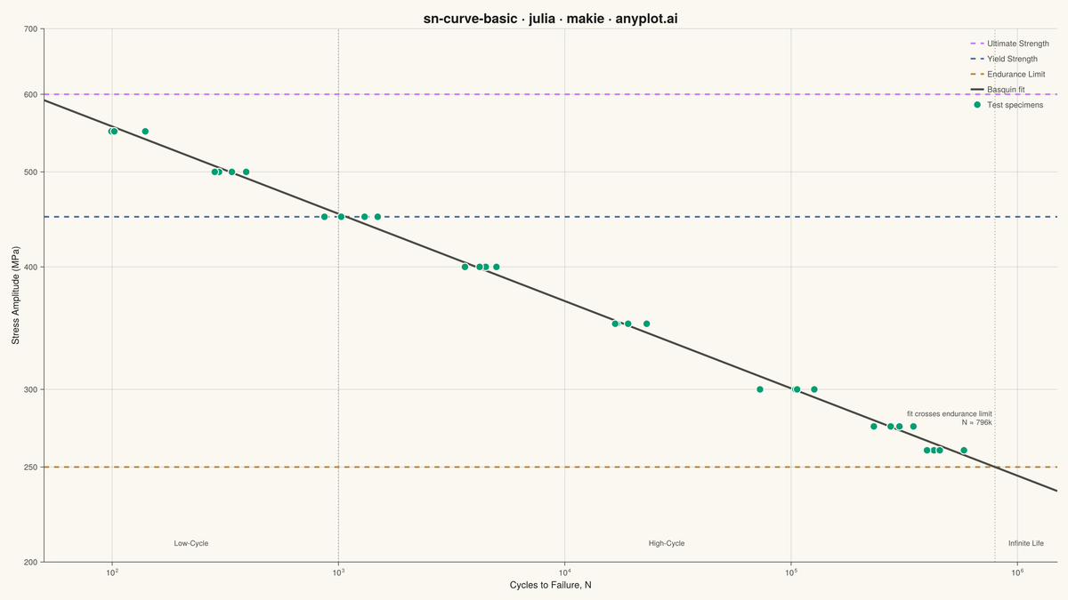S-N Curve (Wöhler Curve) rendered with Makie.jl