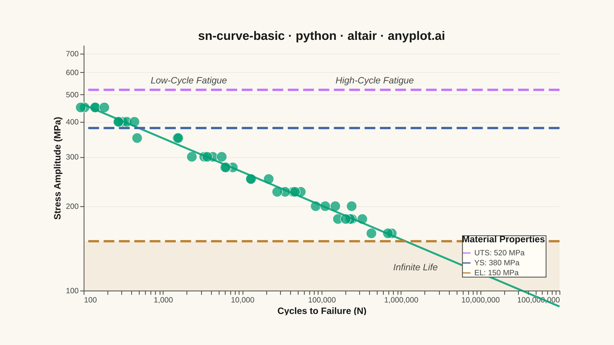 S-N Curve (Wöhler Curve) rendered with Altair