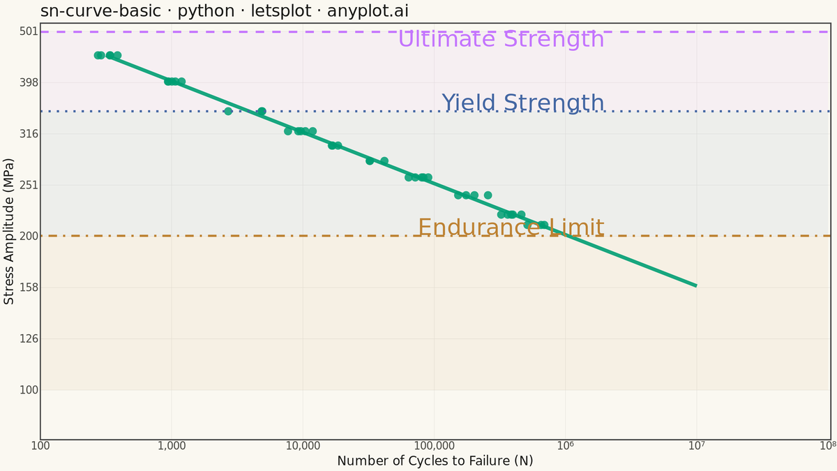 S-N Curve (Wöhler Curve) rendered with lets-plot