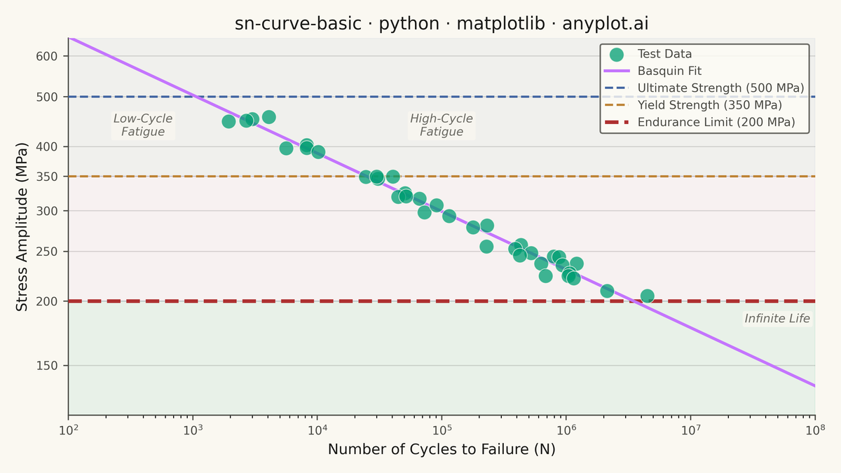 S-N Curve (Wöhler Curve) rendered with Matplotlib