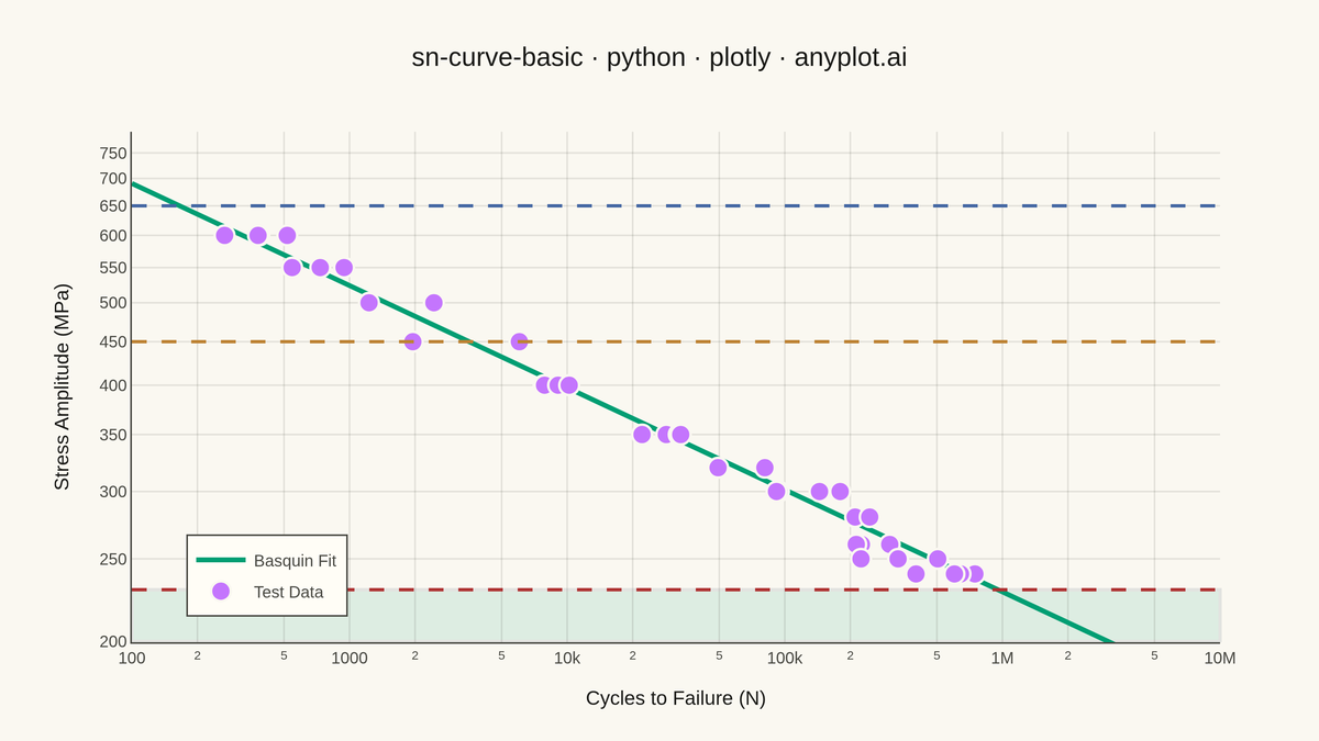 S-N Curve (Wöhler Curve) rendered with Plotly