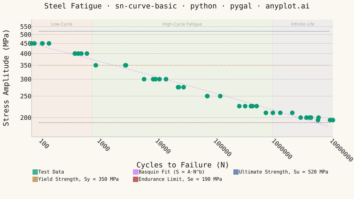 S-N Curve (Wöhler Curve) rendered with Pygal