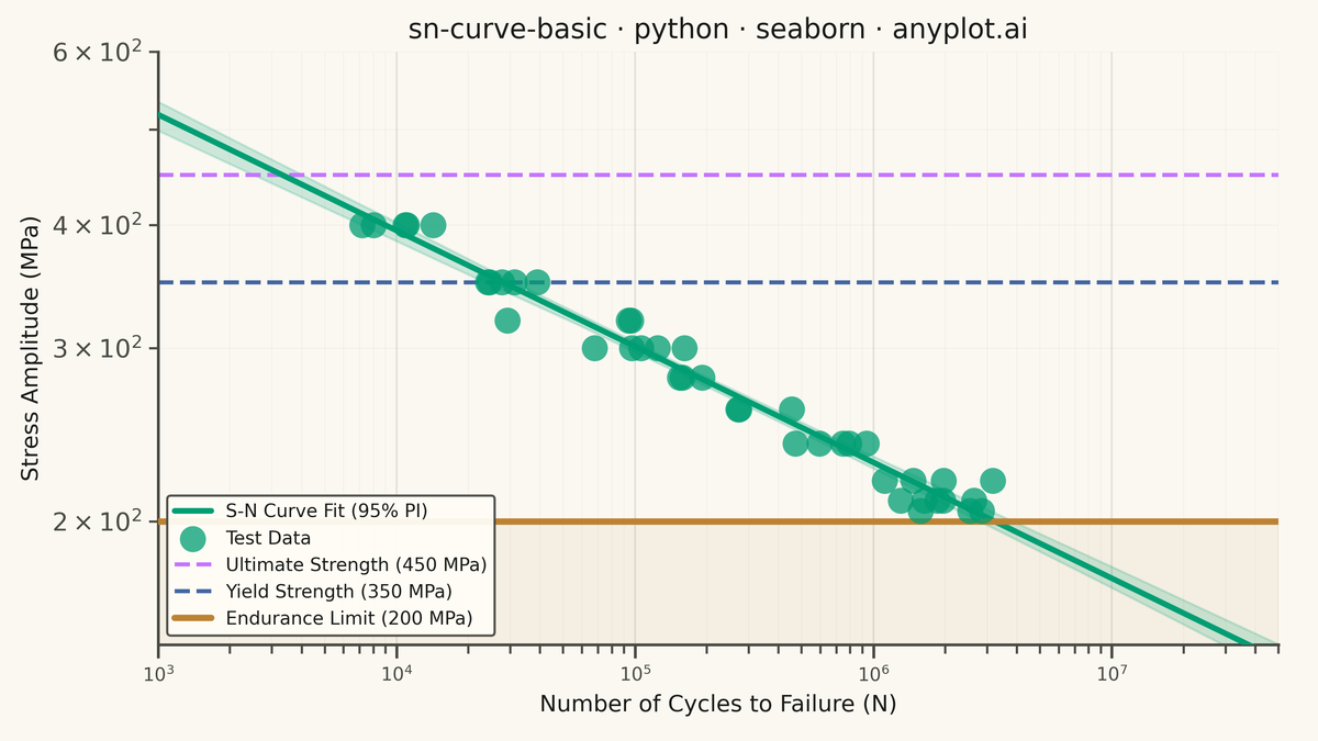 S-N Curve (Wöhler Curve) rendered with Seaborn
