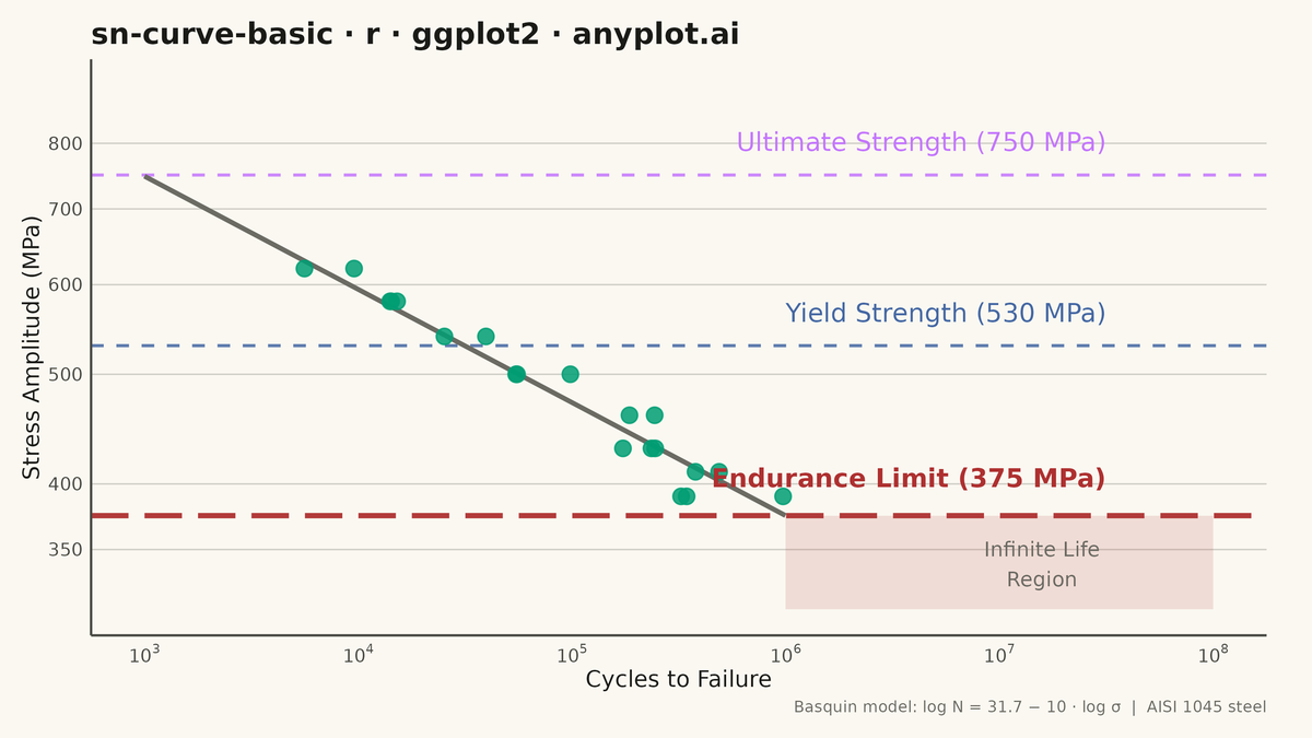 S-N Curve (Wöhler Curve) rendered with ggplot2