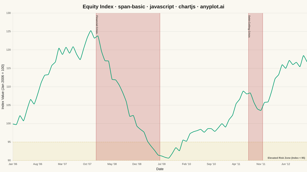 Basic Span Plot (Highlighted Region) rendered with Chart.js