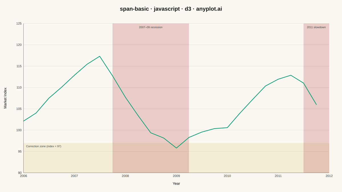 Basic Span Plot (Highlighted Region) rendered with D3.js