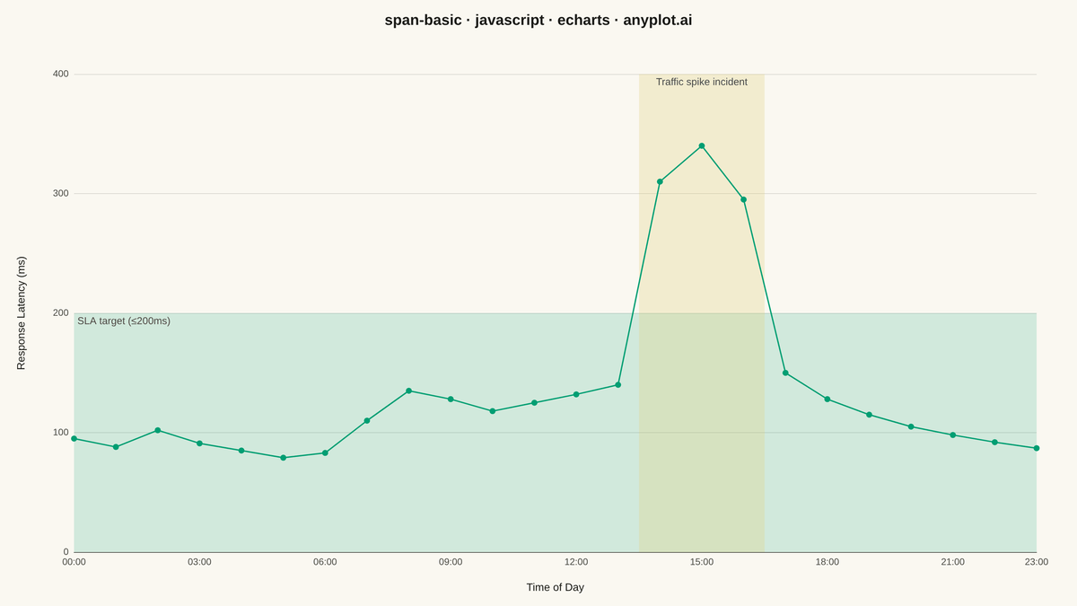 Basic Span Plot (Highlighted Region) rendered with Apache ECharts