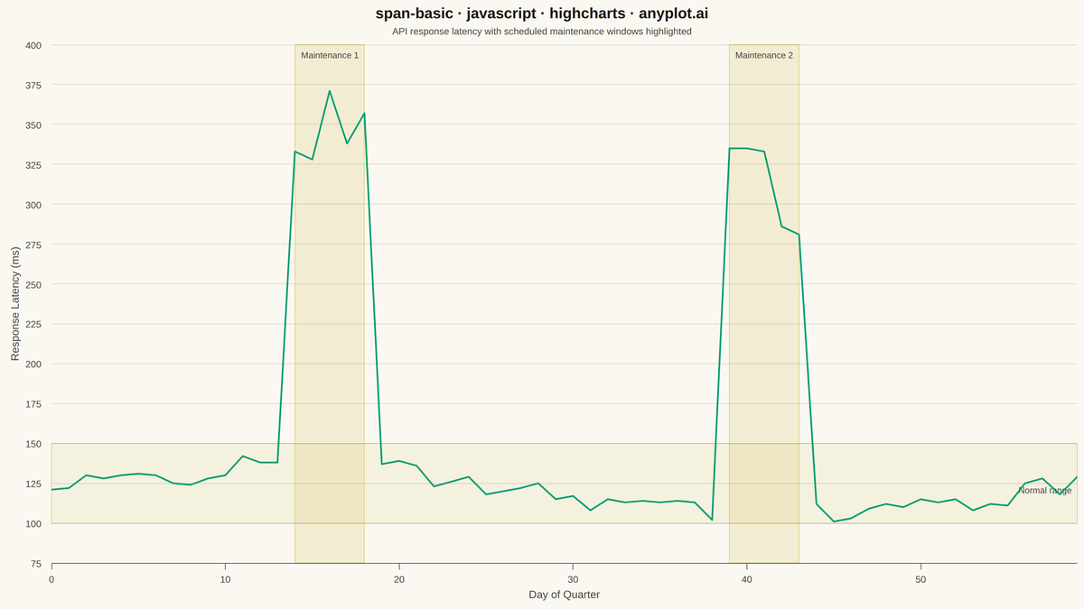 Basic Span Plot (Highlighted Region) rendered with Highcharts