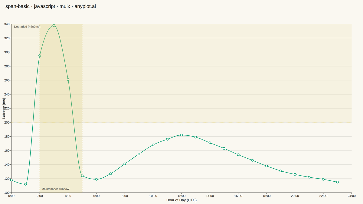 Basic Span Plot (Highlighted Region) rendered with MUI X Charts