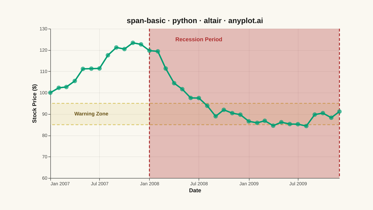 Basic Span Plot (Highlighted Region) rendered with Altair