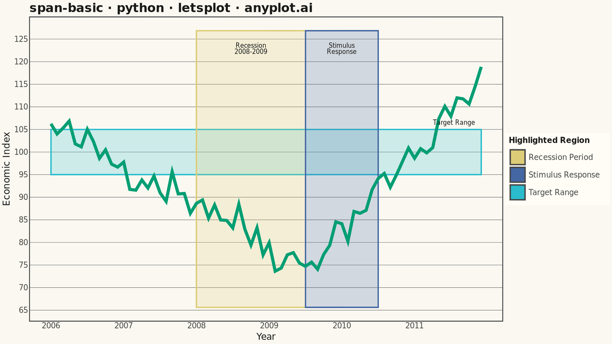 Basic Span Plot (Highlighted Region) rendered with lets-plot