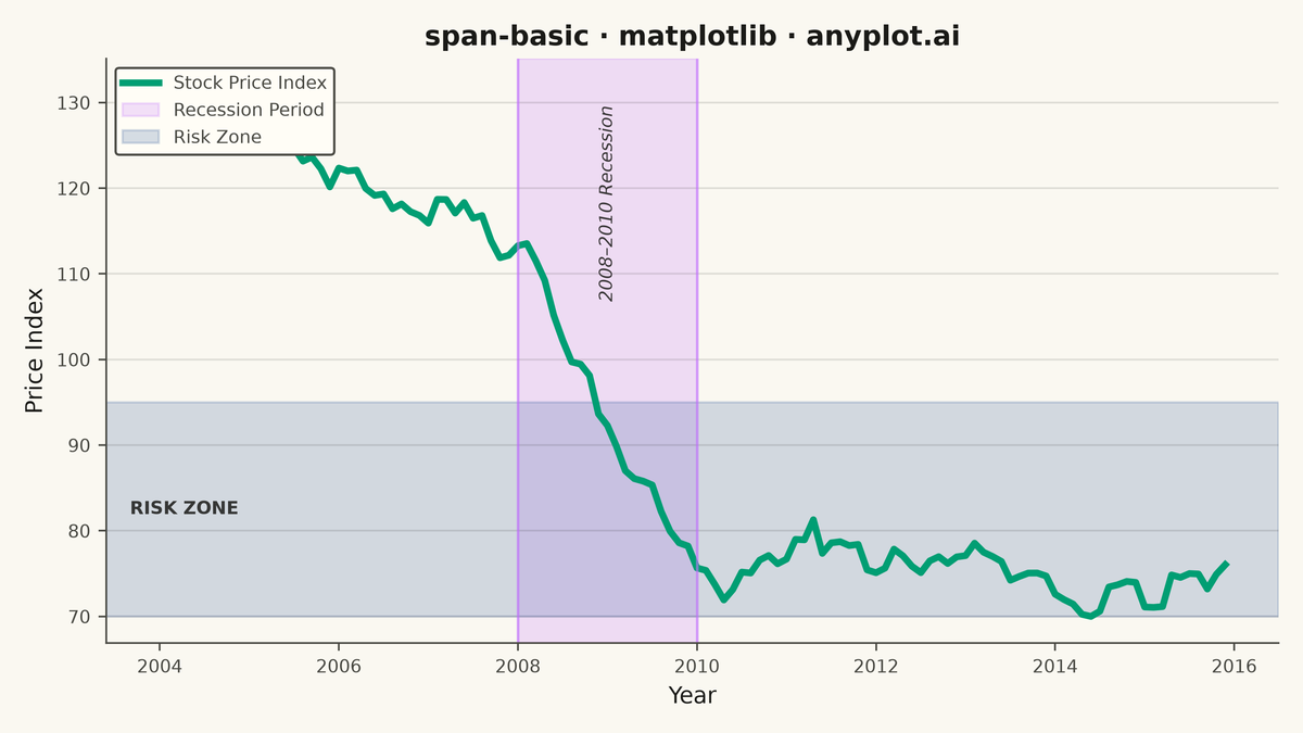 Basic Span Plot (Highlighted Region) rendered with Matplotlib