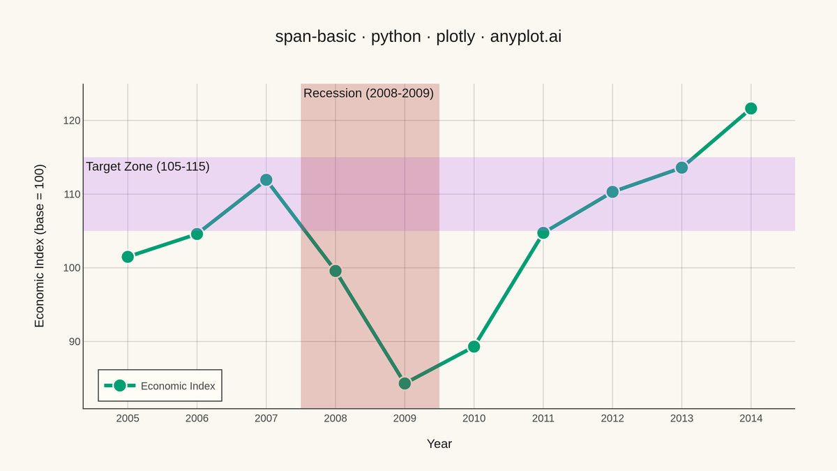 Basic Span Plot (Highlighted Region) rendered with Plotly