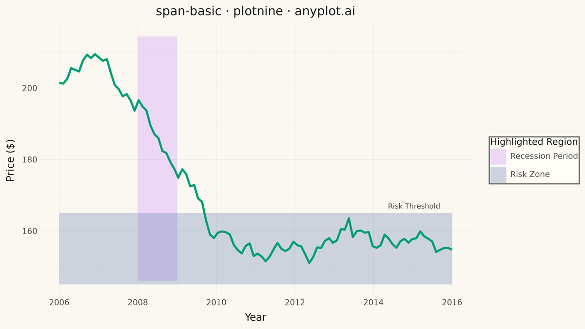 Basic Span Plot (Highlighted Region) rendered with plotnine