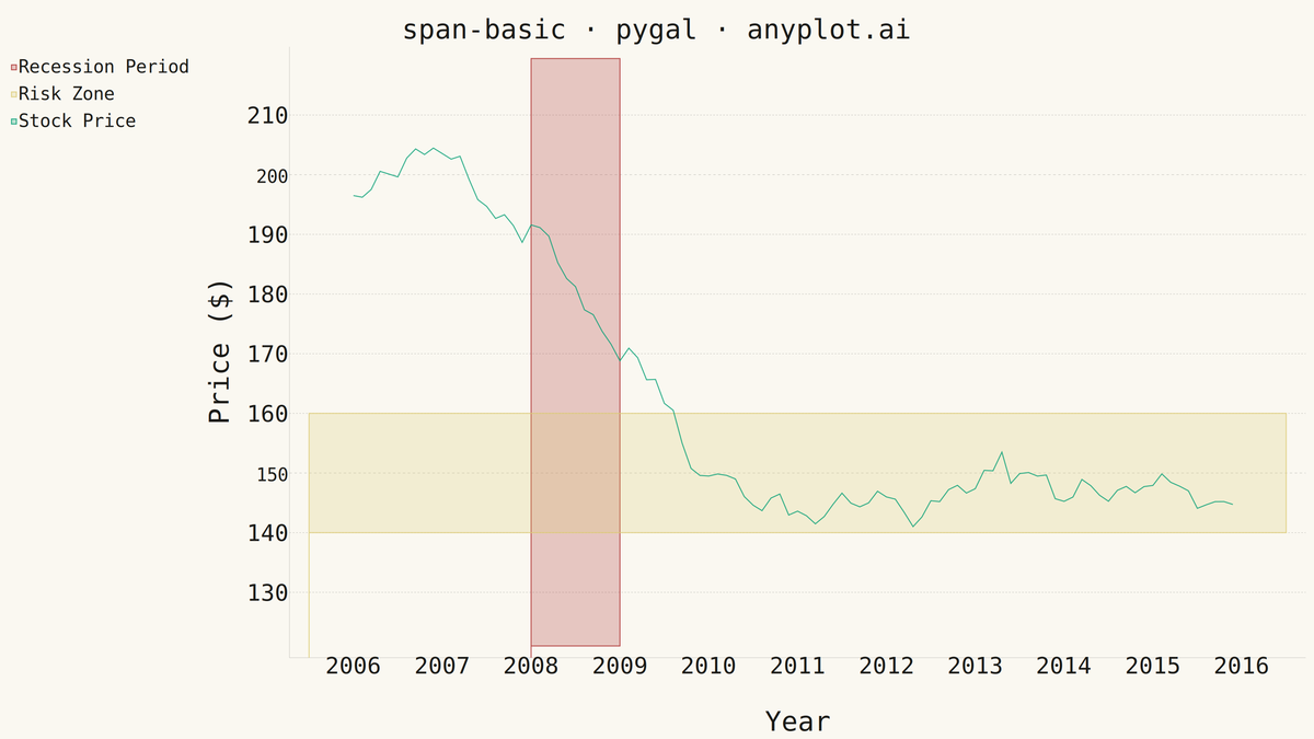 Basic Span Plot (Highlighted Region) rendered with Pygal