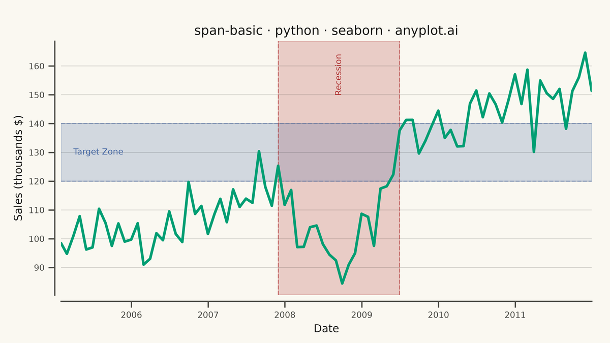 Basic Span Plot (Highlighted Region) rendered with Seaborn