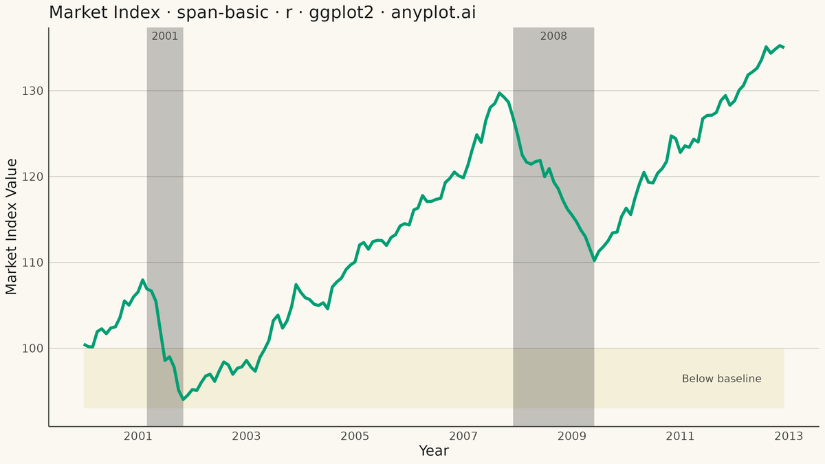 Basic Span Plot (Highlighted Region) rendered with ggplot2