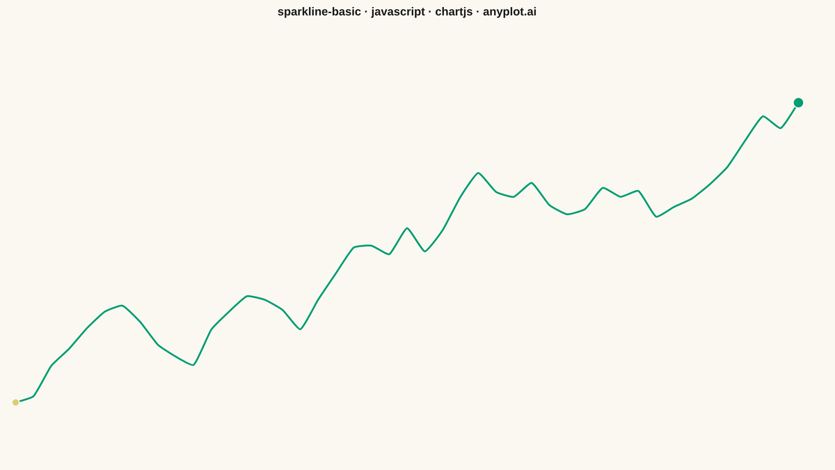 Basic Sparkline rendered with Chart.js