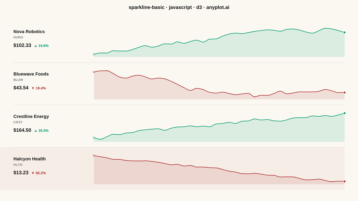 Basic Sparkline rendered with D3.js