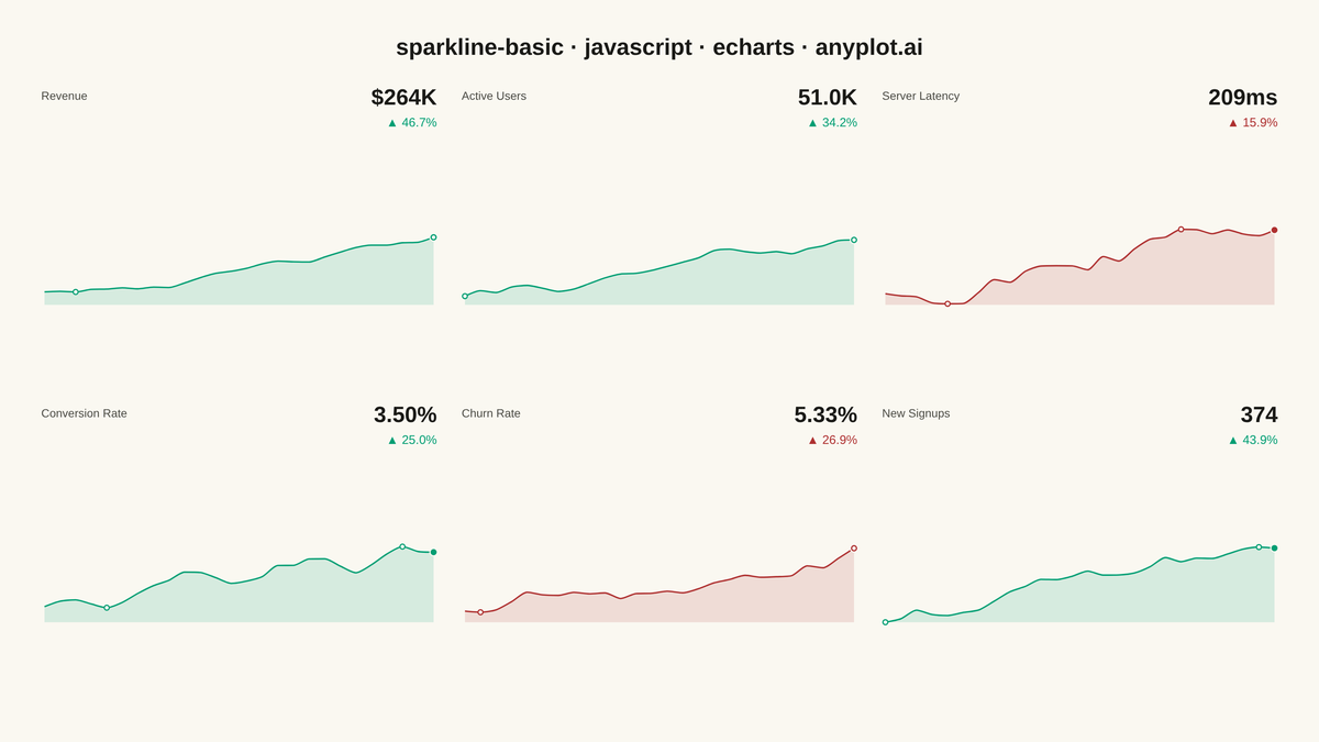Basic Sparkline rendered with Apache ECharts