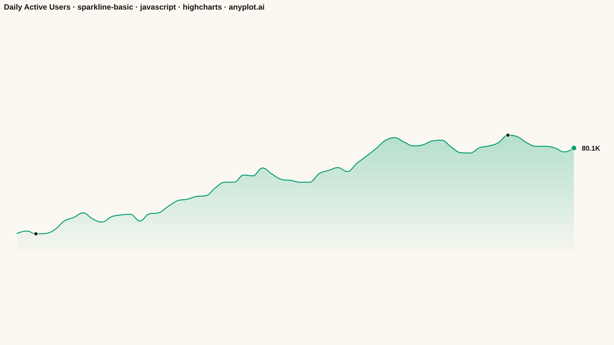 Basic Sparkline rendered with Highcharts