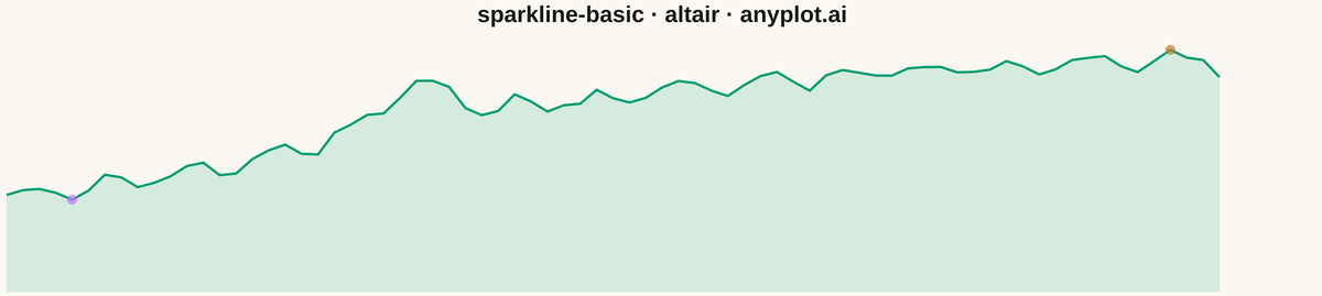 Basic Sparkline rendered with Altair