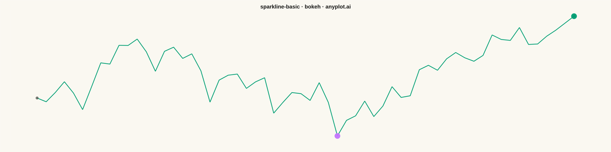 Basic Sparkline rendered with Bokeh