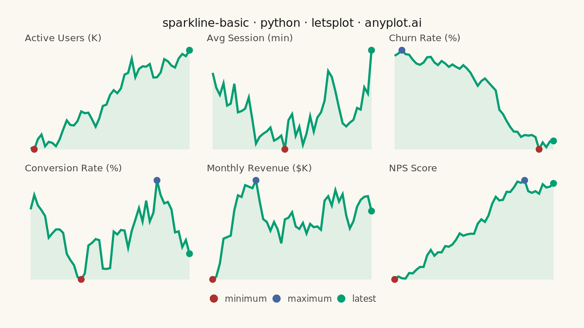 Basic Sparkline rendered with lets-plot
