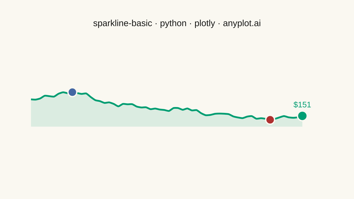 Basic Sparkline rendered with Plotly