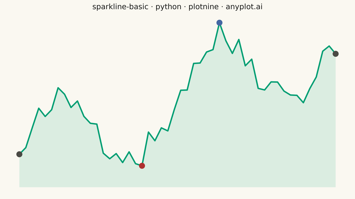 Basic Sparkline rendered with plotnine