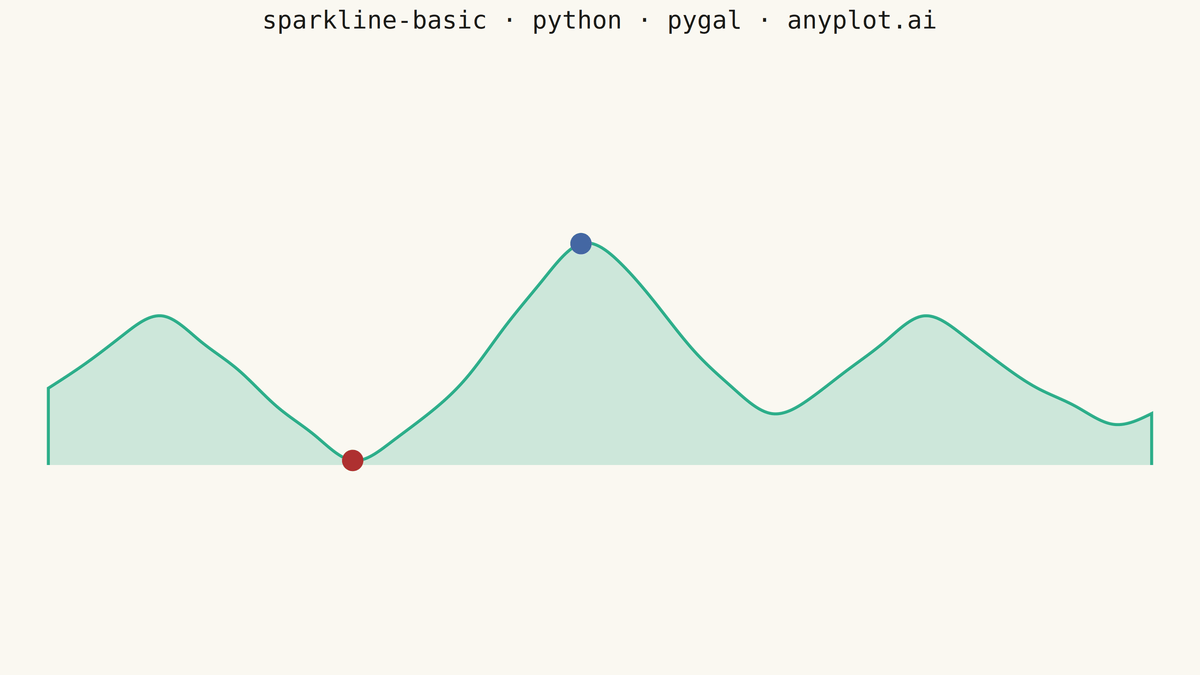 Basic Sparkline rendered with Pygal