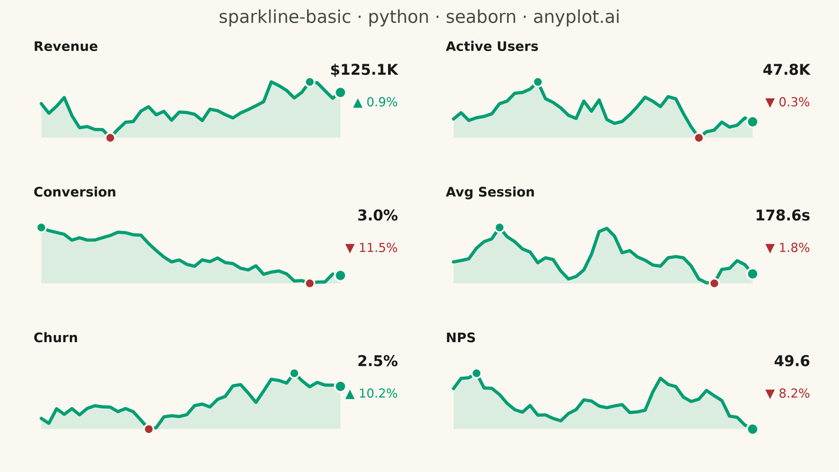 Basic Sparkline rendered with Seaborn
