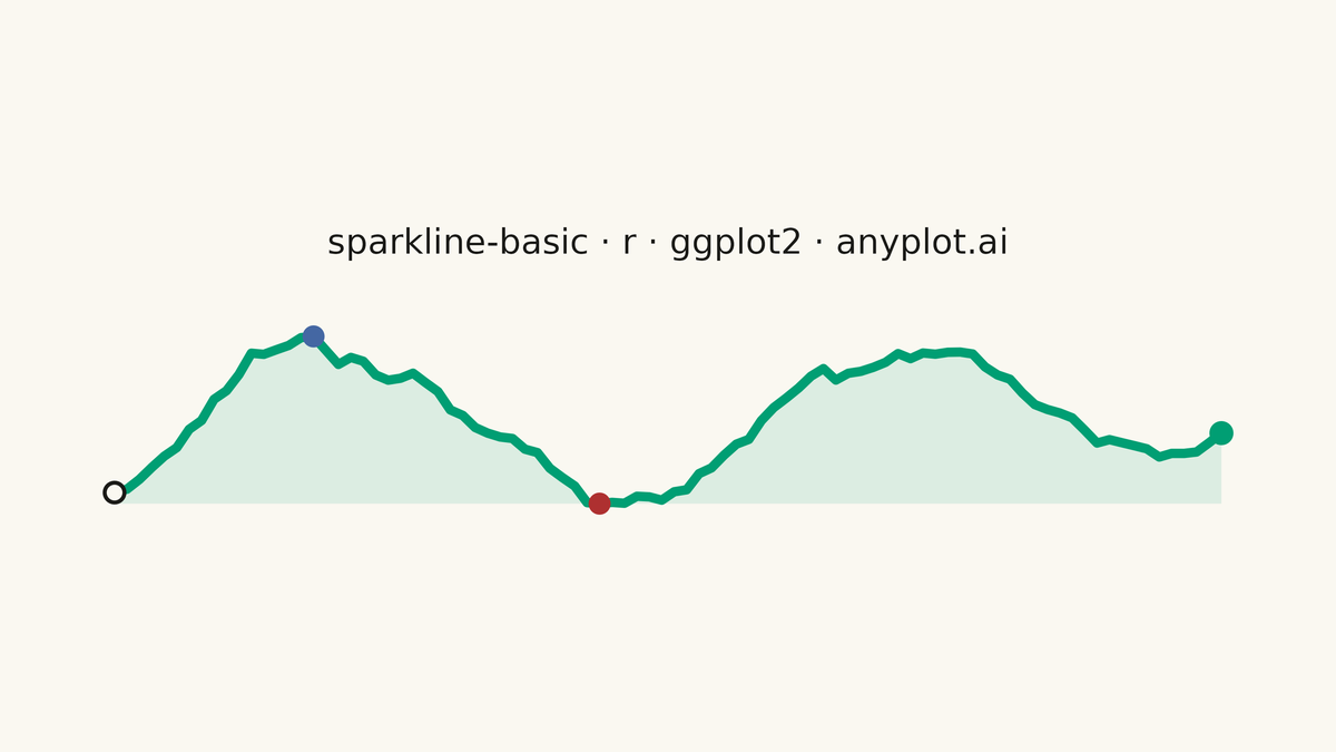 Basic Sparkline rendered with ggplot2