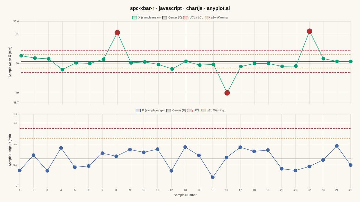 Statistical Process Control Chart (X-bar/R) rendered with Chart.js