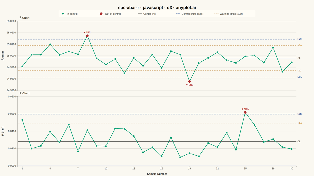 Statistical Process Control Chart (X-bar/R) rendered with D3.js
