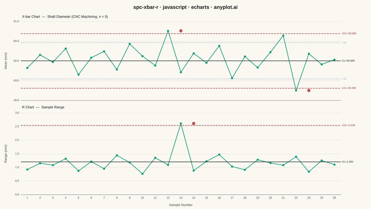 Statistical Process Control Chart (X-bar/R) rendered with Apache ECharts