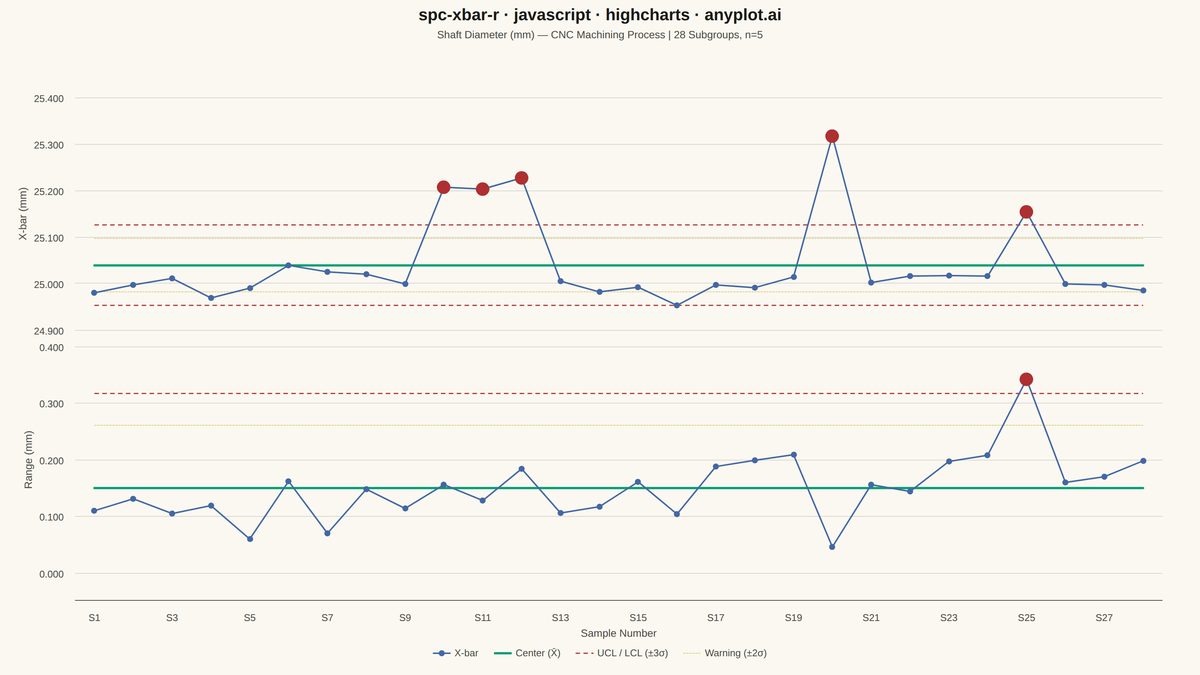 Statistical Process Control Chart (X-bar/R) rendered with Highcharts