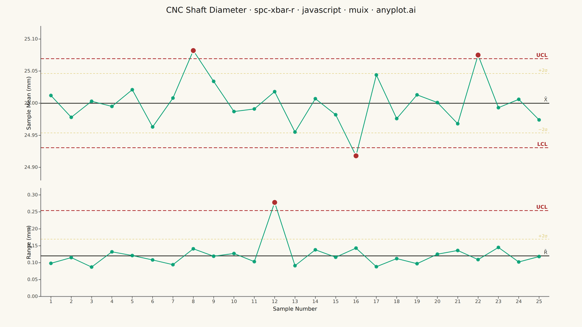 Statistical Process Control Chart (X-bar/R) rendered with MUI X Charts