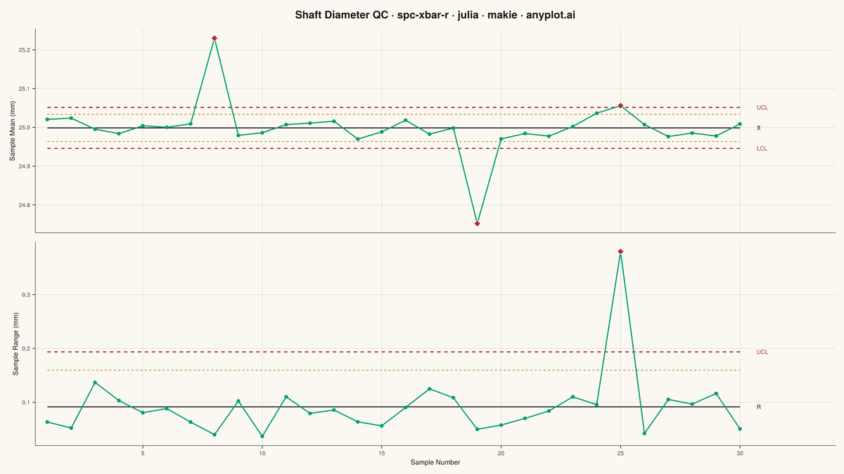 Statistical Process Control Chart (X-bar/R) rendered with Makie.jl
