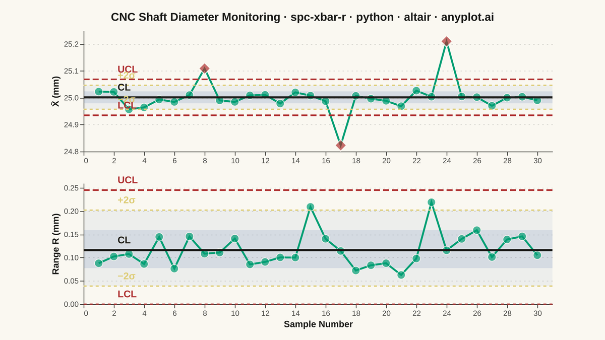 Statistical Process Control Chart (X-bar/R) rendered with Altair