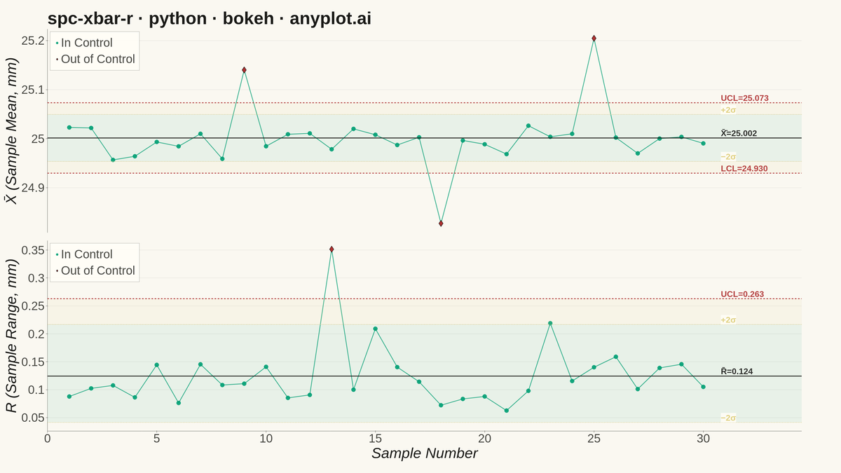 Statistical Process Control Chart (X-bar/R) rendered with Bokeh